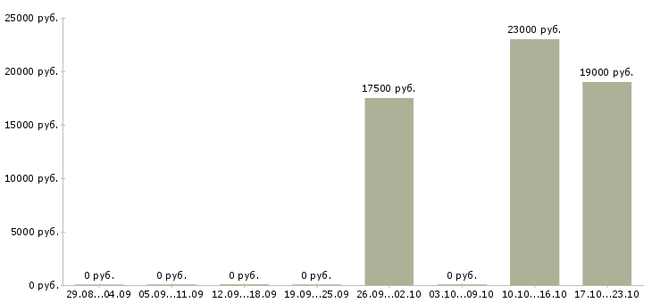 Вакансии диспетчер без опыта в Тольятти - Медиана зарплат диспетчер без опыта в Тольятти за 2 месяца
