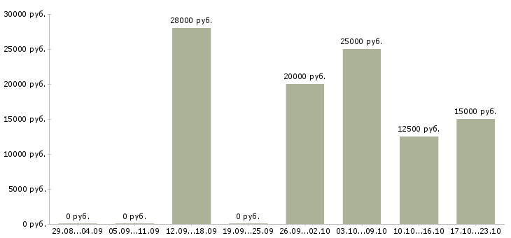 Вакансии дополнительный доход для вас в Кемерово - Медиана зарплат дополнительный доход для вас в Кемерово за 2 месяца