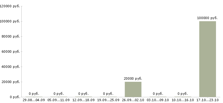 Вакансии инженер по проектам в Пензе - Медиана зарплат инженер по проектам в Пензе за 2 месяца