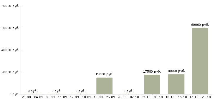 Вакансии инженер по ремонту в Оренбурге - Медиана зарплат инженер по ремонту в Оренбурге за 2 месяца