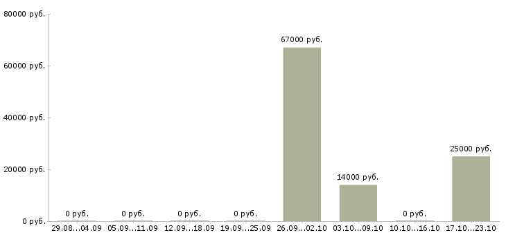 Вакансии инженер производства в Кургане - Медиана зарплат инженер производства в Кургане за 2 месяца