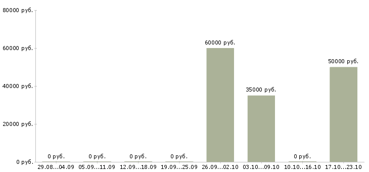Вакансии ищу сотрудников Хакасия - Медиана зарплат ищу сотрудников Хакасия за 2 месяца