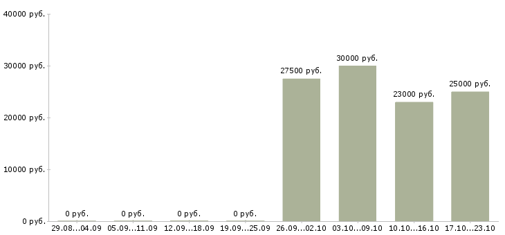 Вакансии кадровый специалист в Твери - Медиана зарплат кадровый специалист в Твери за 2 месяца