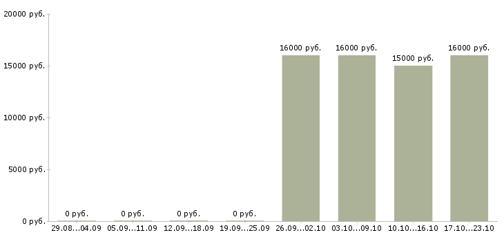 Вакансии кассир мобильный кассир в Волгограде - Медиана зарплат кассир мобильный кассир в Волгограде за 2 месяца