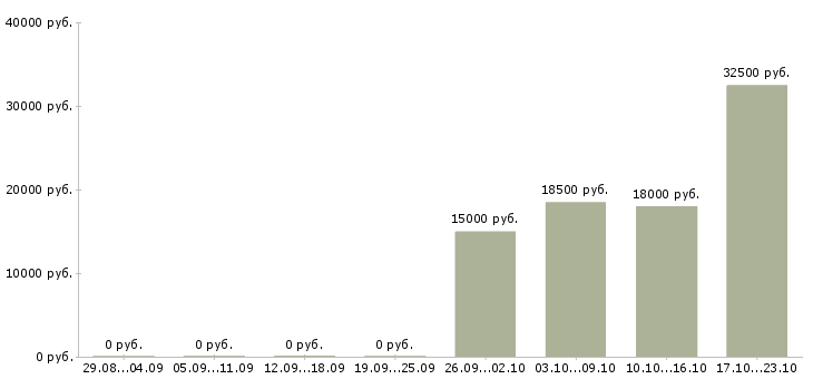 Вакансии кассир с опытом Марий эл - Медиана зарплат кассир с опытом Марий эл за 2 месяца