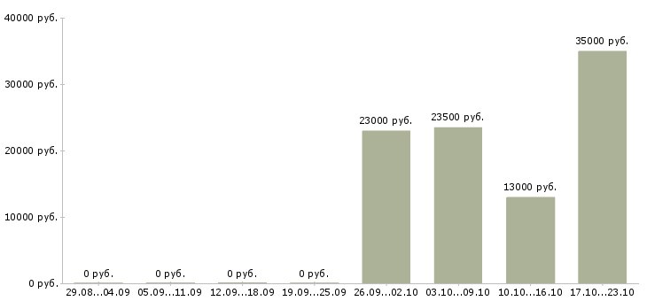 Вакансии консультант в магазин одежды в Красноярске - Медиана зарплат консультант в магазин одежды в Красноярске за 2 месяца