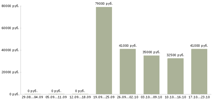 Вакансии консультант по услугам в Одинцово - Медиана зарплат консультант по услугам в Одинцово за 2 месяца