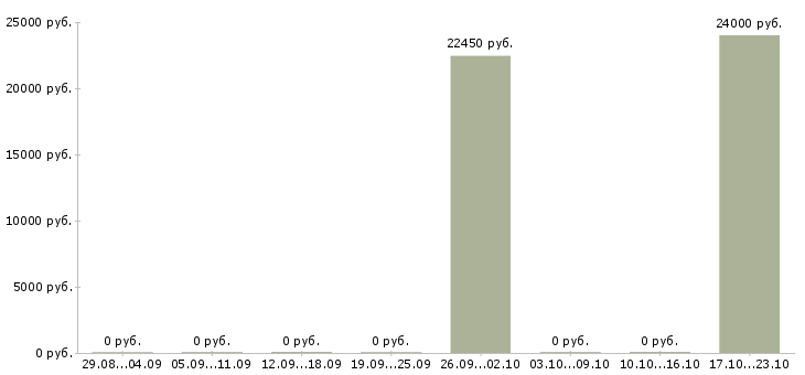 Вакансии курьер на доставку документов в Красноярске - Медиана зарплат курьер на доставку документов в Красноярске за 2 месяца
