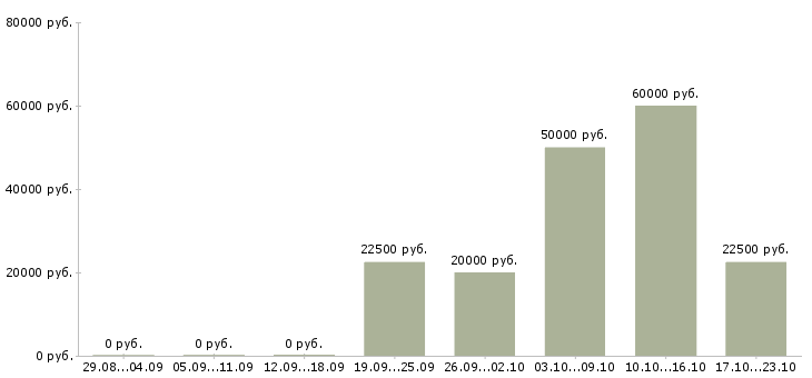 Вакансии менеджер в сети в Ногинске - Медиана зарплат менеджер в сети в Ногинске за 2 месяца