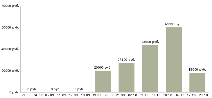 Вакансии менеджер для работы с персоналом в Брянске - Медиана зарплат менеджер для работы с персоналом в Брянске за 2 месяца