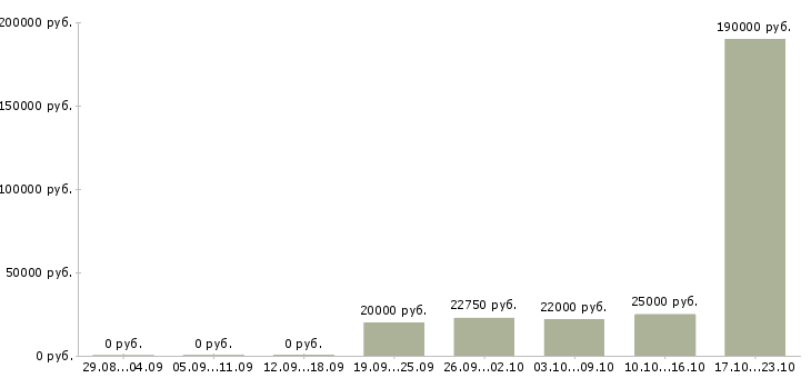 Вакансии менеджер для работы с персоналом в Тамбове - Медиана зарплат менеджер для работы с персоналом в Тамбове за 2 месяца