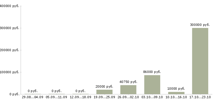 Вакансии менеджер для работы с персоналом в Чебоксарах - Медиана зарплат менеджер для работы с персоналом в Чебоксарах за 2 месяца