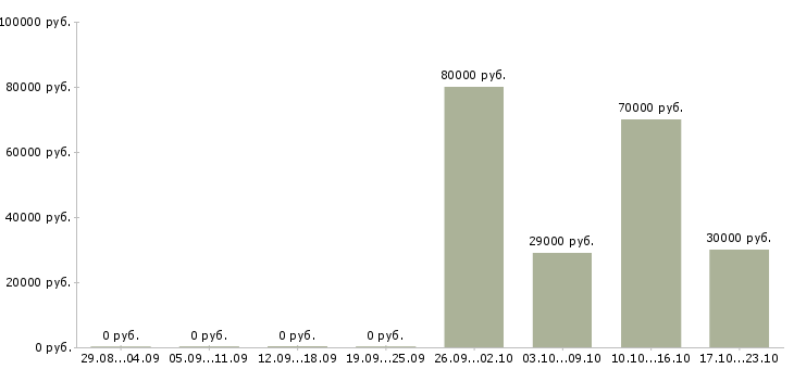 Вакансии менеджер на автомобиле в Одинцово - Медиана зарплат менеджер на автомобиле в Одинцово за 2 месяца