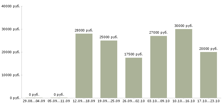 Вакансии менеджер на дому Чечня - Медиана зарплат менеджер на дому Чечня за 2 месяца