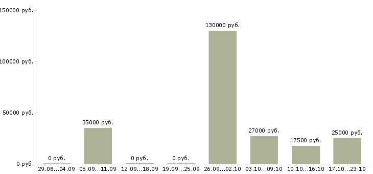 Вакансии менеджер на телефон в Владикавказе - Медиана зарплат менеджер на телефон в Владикавказе за 2 месяца