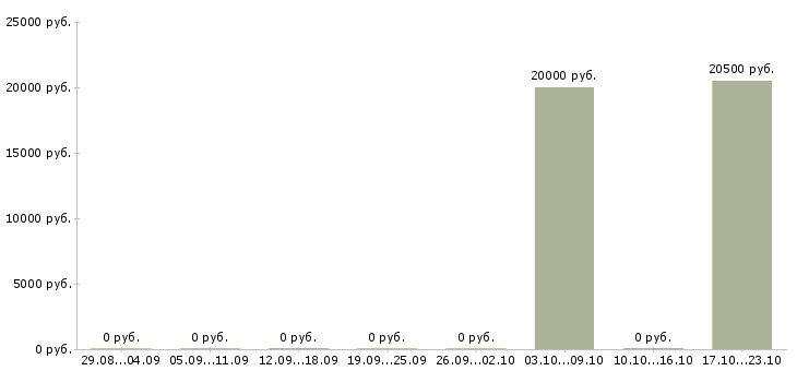 Вакансии менеджер на телефон в Обнинске - Медиана зарплат менеджер на телефон в Обнинске за 2 месяца