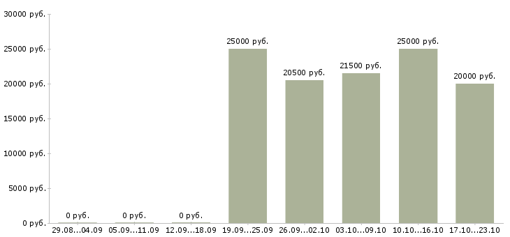 Вакансии менеджер по услугам в Пятигорске - Медиана зарплат менеджер по услугам в Пятигорске за 2 месяца