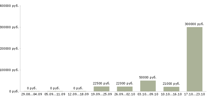 Вакансии менеджер сети Ингушетия - Медиана зарплат менеджер сети Ингушетия за 2 месяца