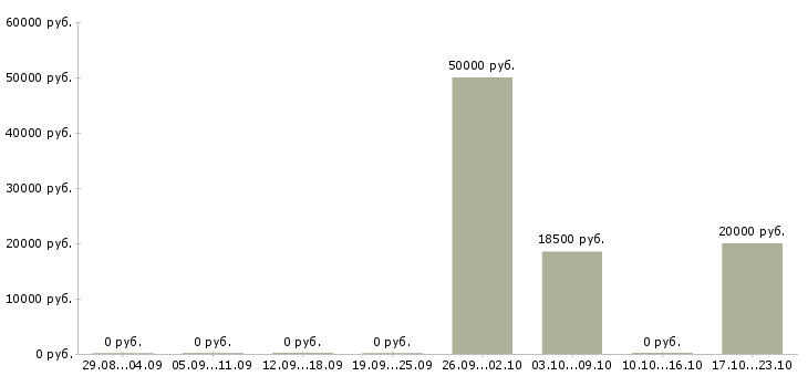 Вакансии монтажники вентиляции Нижний новгород - Медиана зарплат монтажники вентиляции Нижний новгород за 2 месяца