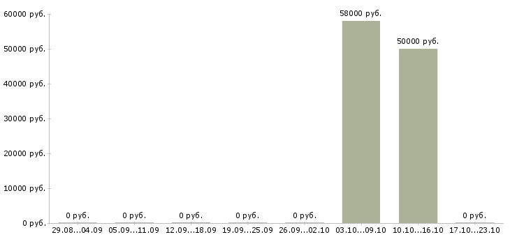 Вакансии начальник охраны труда в Тюмени - Медиана зарплат начальник охраны труда в Тюмени за 2 месяца