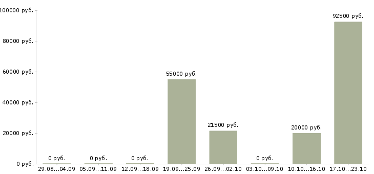 Вакансии начальник охраны труда в Хабаровске - Медиана зарплат начальник охраны труда в Хабаровске за 2 месяца