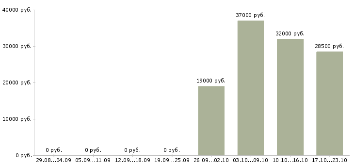 Вакансии оператор 1с 8 в Красноярске - Медиана зарплат оператор 1с 8 в Красноярске за 2 месяца