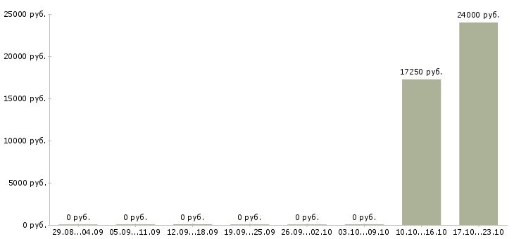 Вакансии операционист банка Башкортостан - Медиана зарплат операционист банка Башкортостан за 2 месяца