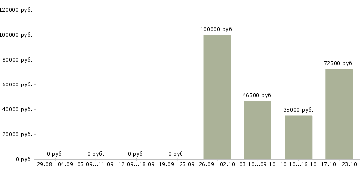 Вакансии операционный директор Татарстан - Медиана зарплат операционный директор Татарстан за 2 месяца