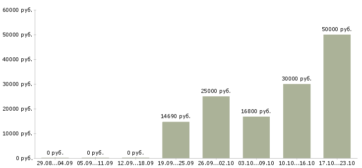 Вакансии охрана складов Ростов-на-дону - Медиана зарплат охрана складов Ростов-на-дону за 2 месяца
