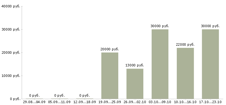 Вакансии подработка гибкий график в Белгороде - Медиана зарплат подработка гибкий график в Белгороде за 2 месяца