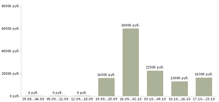 Вакансии продавец кассир магазина в Кургане - Медиана зарплат продавец кассир магазина в Кургане за 2 месяца