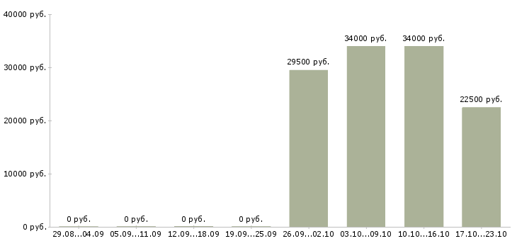 Вакансии продавец техники в Вологде - Медиана зарплат продавец техники в Вологде за 2 месяца