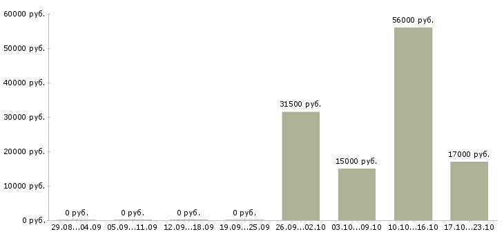 Вакансии работник магазина в Белгороде - Медиана зарплат работник магазина в Белгороде за 2 месяца
