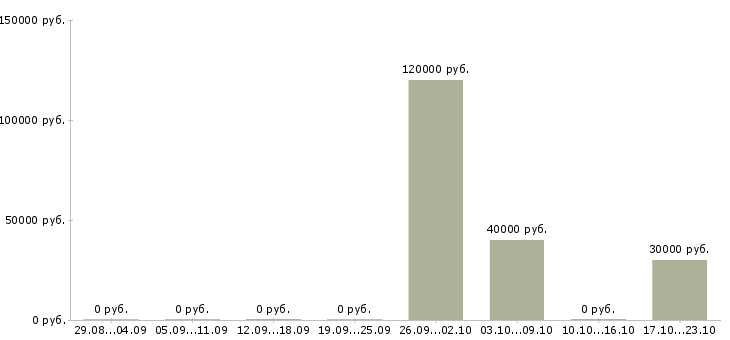 Вакансии рабочие в поле в Тюмени - Медиана зарплат рабочие в поле в Тюмени за 2 месяца
