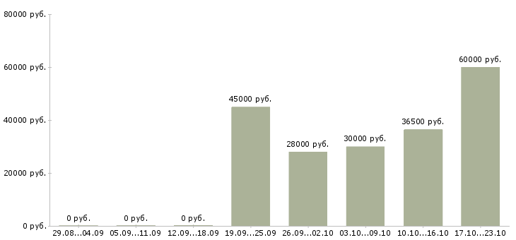 Вакансии рабочие в цех в Рязани - Медиана зарплат рабочие в цех в Рязани за 2 месяца
