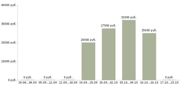 Вакансии рабочий в цех в Химках - Медиана зарплат рабочий в цех в Химках за 2 месяца
