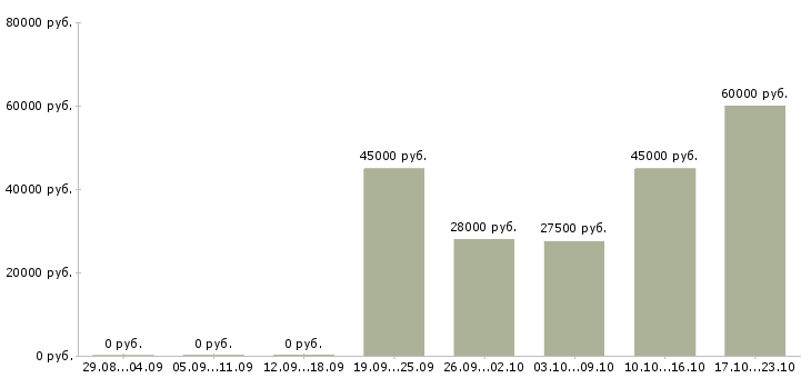 Вакансии рабочий по цеху в Рязани - Медиана зарплат рабочий по цеху в Рязани за 2 месяца