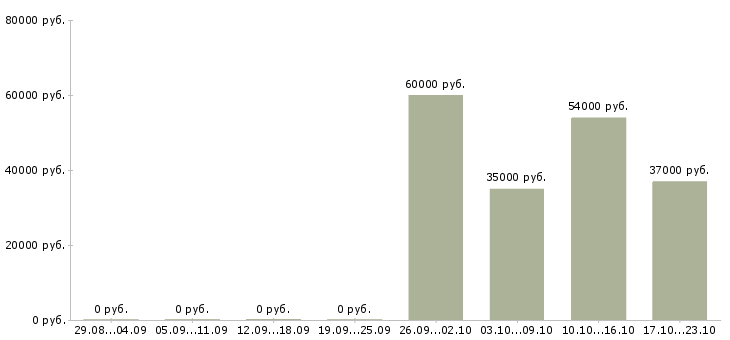 Вакансии разнорабочие на вахту Хакасия - Медиана зарплат разнорабочие на вахту Хакасия за 2 месяца