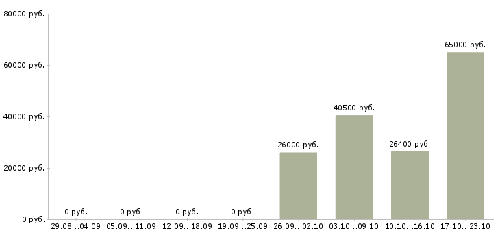 Вакансии разнорабочий вахта Марий эл - Медиана зарплат разнорабочий вахта Марий эл за 2 месяца