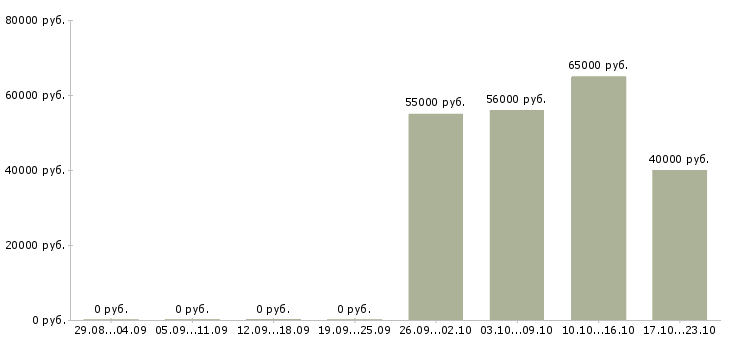 Вакансии разнорабочий вахта в Коломне - Медиана зарплат разнорабочий вахта в Коломне за 2 месяца