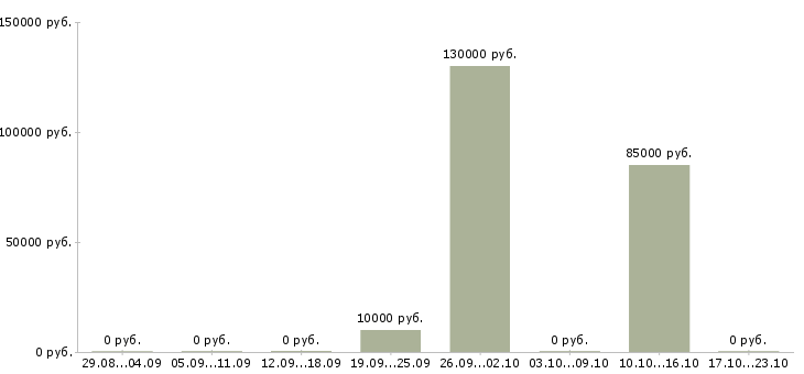 Вакансии руководитель агентства в Белгороде - Медиана зарплат руководитель агентства в Белгороде за 2 месяца