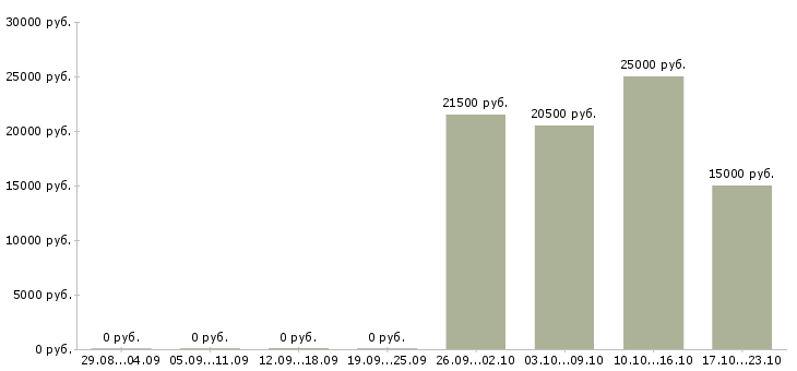 Вакансии секретарь без опыта в Липецке - Медиана зарплат секретарь без опыта в Липецке за 2 месяца