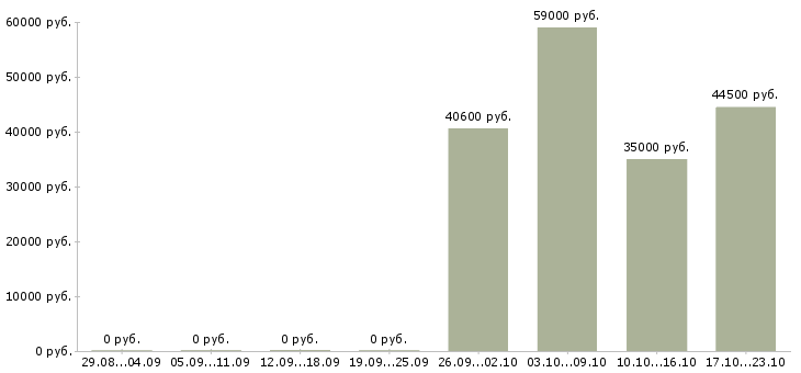 Вакансии семейные пары вахта в Рязани - Медиана зарплат семейные пары вахта в Рязани за 2 месяца