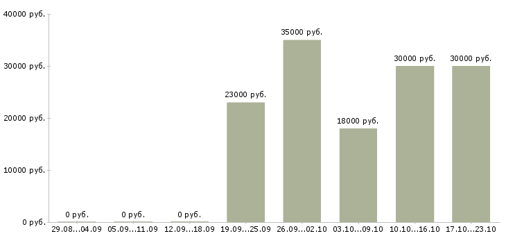 Вакансии сотрудник в кафе в Воронеже - Медиана зарплат сотрудник в кафе в Воронеже за 2 месяца