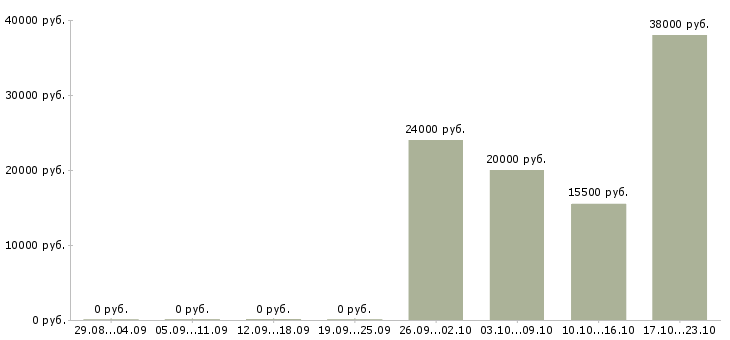 Вакансии сотрудник на склад Набережные челны - Медиана зарплат сотрудник на склад Набережные челны за 2 месяца
