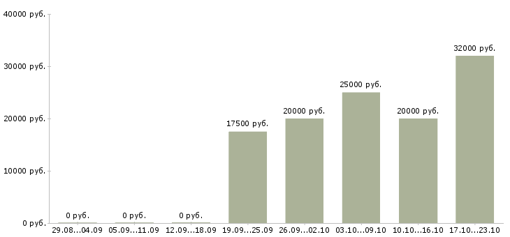 Вакансии сотрудники в интернет магазин Ингушетия - Медиана зарплат сотрудники в интернет магазин Ингушетия за 2 месяца