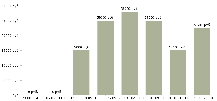 Вакансии сотрудники интернет магазина в Абакане - Медиана зарплат сотрудники интернет магазина в Абакане за 2 месяца