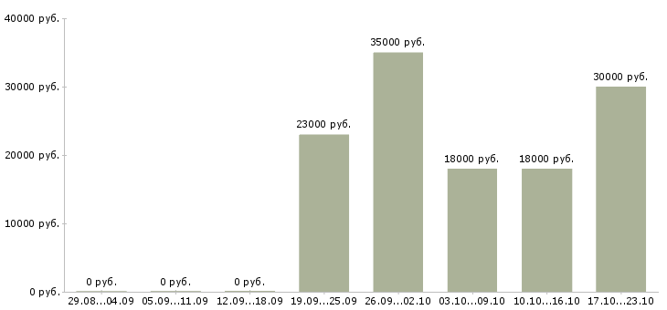 Вакансии сотрудники кафе в Воронеже - Медиана зарплат сотрудники кафе в Воронеже за 2 месяца