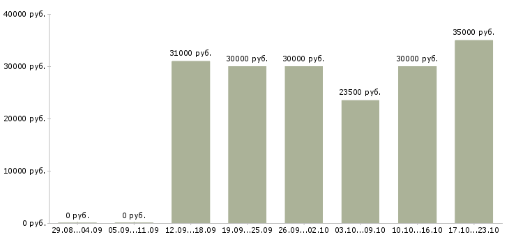 Вакансии сотрудники онлайн в Балашихе - Медиана зарплат сотрудники онлайн в Балашихе за 2 месяца