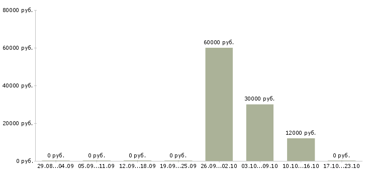 Вакансии специалист на телефон в Ангарске - Медиана зарплат специалист на телефон в Ангарске за 2 месяца